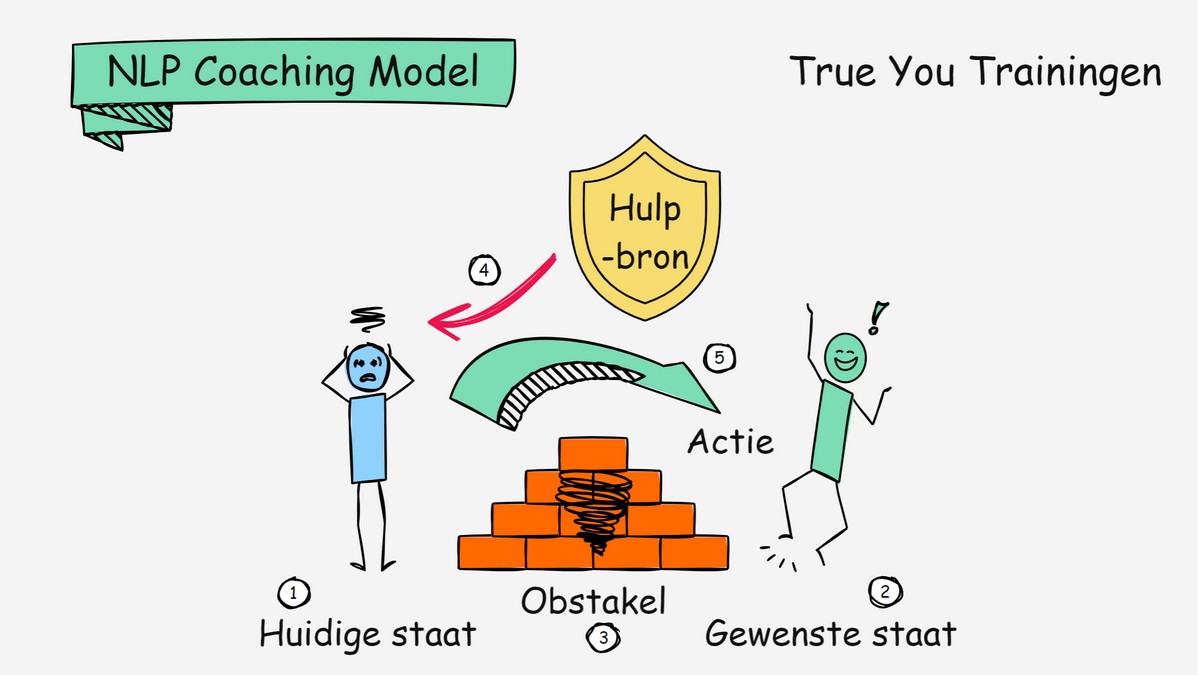 Uitleg NLP coaching model